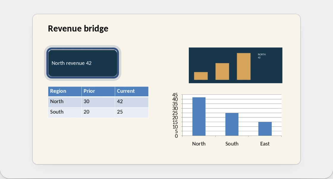 Slide 2, Revenue bridge, with the North revenue callout outlined