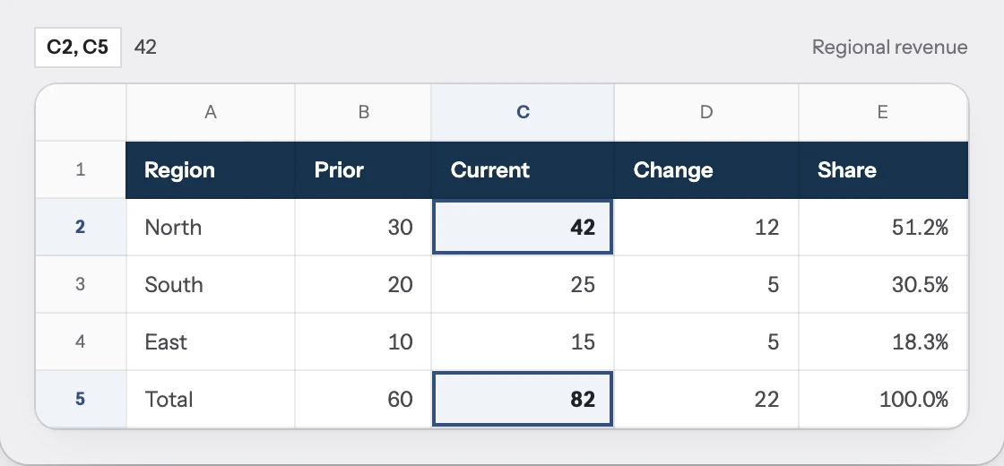 The Regional revenue sheet with North at 42 and the total at 82 outlined